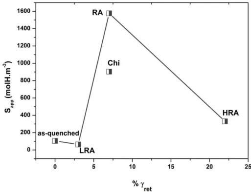Figure 8:  %γ ret  versus S app  for LRA and HRA present work, and as-quenched, RA and  Chi previous work [7]