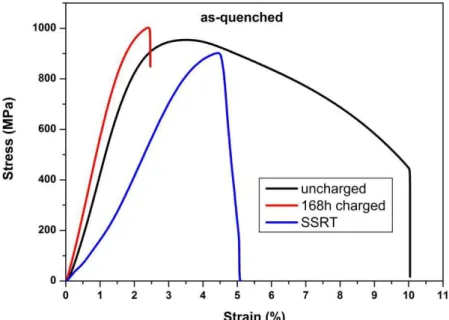 Figure 1: Tensile tests results for the as-quenched sample uncharged, 168h charged  sample with H and SSRT condition