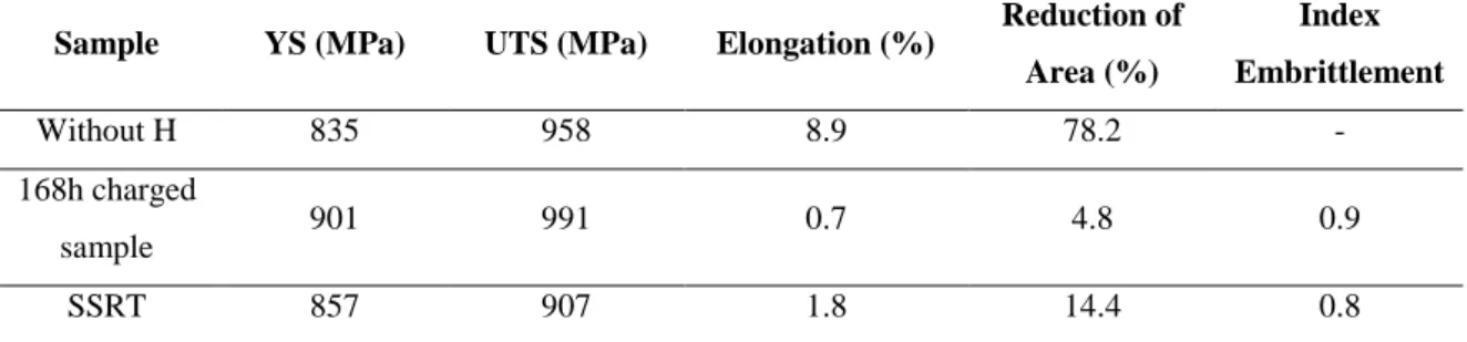 Table 2: Summary the tensile tests performed on the as-quenched sample with and  without H charging