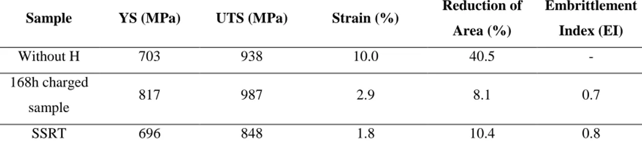 Table 3: Summary the tensile tests performed on the chi sample with and without H  charging
