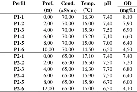 Tabela 2. Resultados dos parâmetros físico-químicos no Reservatório de Itupararanga no período  de seca - 02/08/2007