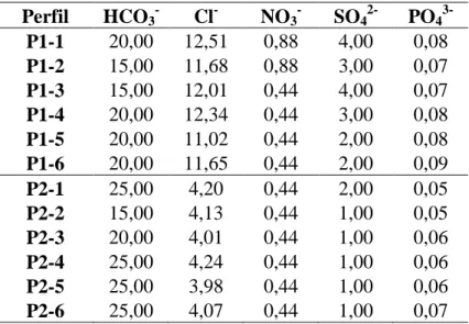 Tabela 6. Resultados obtidos para os ânios (em mg/L) no Reservatório de Itupararanga no período  de seca - 02/08/2007