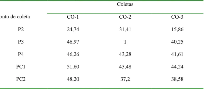 Tabela 7  -  Valores  para sólidos  totais em  mg/L das  amostras  de água coletadas  em  diversos  pontos do sistema de abastecimento público da cidade de Santa Lúcia-SP