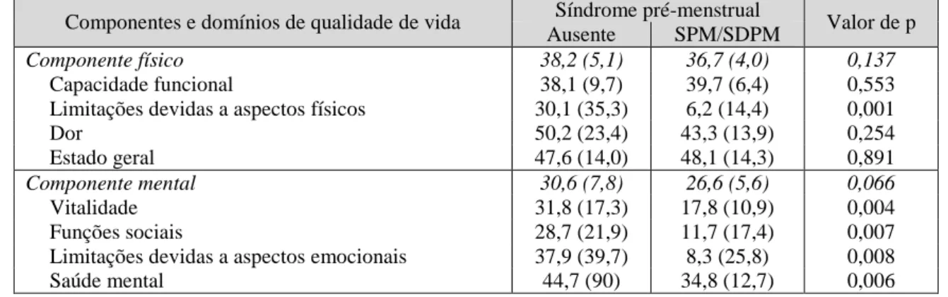 Tabela 5 – Distribuição de medias e desvios-padrão das pontuações dos componentes de qualidade  de vida segundo síndromes mentruaisi 