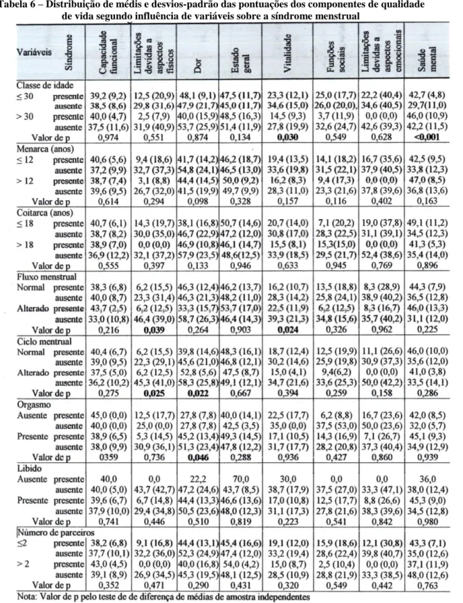 Tabela 6 – Distribuição de médis e desvios-padrão das pontuações dos componentes de qualidade  de vida segundo influência de variáveis sobre a síndrome menstrual 