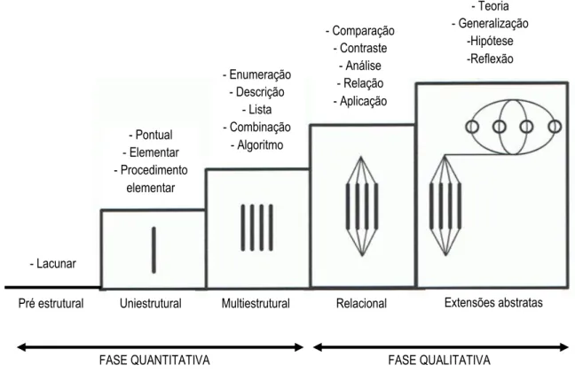 Figura 2 - Uma hierarquização dos níveis cognitivos da taxonomia SOLO (adaptado de Biggs, 1982, citado em  Lebrun, 2002) 