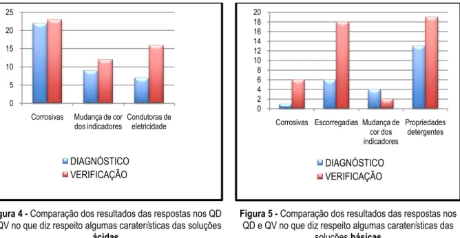 Figura 4 - Comparação dos resultados das respostas nos QD  e QV no que diz respeito algumas caraterísticas das soluções 