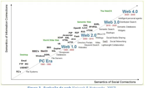 Figura 3 - Evolução da web (Spivack &amp; Networks, 2007). 