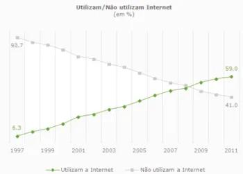 Figura 8 - Utilizadores versus Não utilizadores de internet em Portugal. 