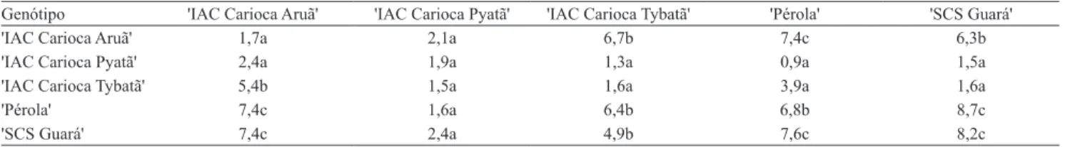 Tabela 1. Médias das notas de severidade da murcha de Curtobacterium, para genitores, híbridos F 1  e híbridos F 1  recíprocos,  pela escala de notas proposta por Maringoni (2002), no dialelo completo com cinco genótipos de feijoeiro (1) .
