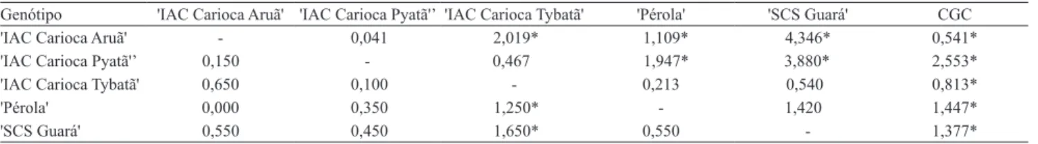 Tabela  3.  Capacidade  geral  de  combinação  (CGC),  capacidade  específica  de  combinação  (acima  da  diagonal)  e  efeito  recíproco (abaixo da diagonal), das notas de severidade da murcha de Curtobacterium, de acordo com o método de Griffing  (1956)