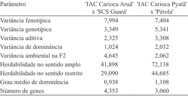 Tabela  6.  Estimativa  dos  componentes  de  variância  feno-  típica,  genotípica,  aditiva,  de  dominância  e  ambiental,  herdabilidade  do  sentido  amplo,  herdabilidade  no  sentido  restrito, grau médio de dominância e número de genes, para  as no