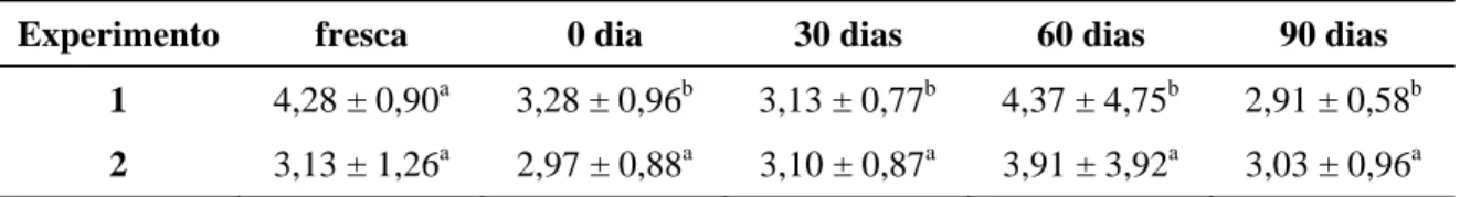 Tabela 7. Composição centesimal da carne de ostras frescas dos experimentos 1 e 2. 