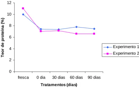 Figura 10. Variação do teor de proteína entre os tratamentos. 