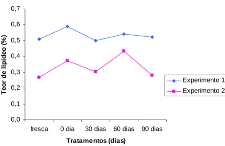 Figura 12. Variação do teor de lipídeos entre os tratamentos. 