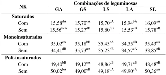 Tabela 6. Teores de ácidos graxos saturados, monoinsaturados e poli-insaturados (g/100 g)  para a interação NK x combinações de leguminosas