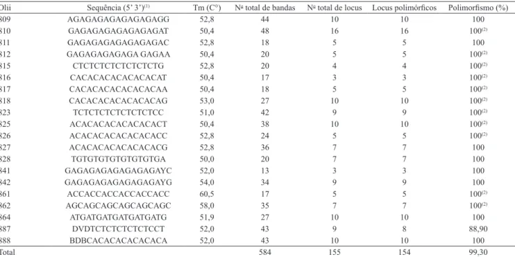 Tabela 1. Oligonucleotídeos iniciadores (Olii) ISSR UBC e temperatura de anelamento (Tm), número total de bandas, número  total de locus, número de locus polimórficos e percentagem de polimorfismo.