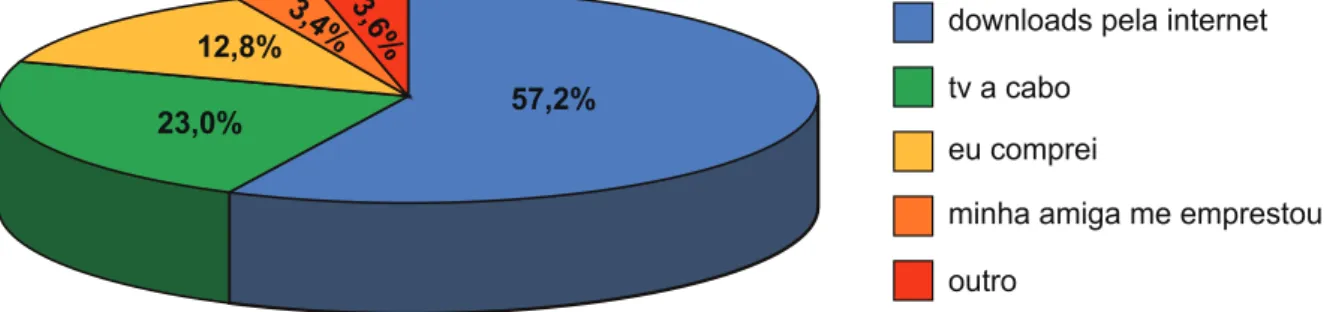 Gráfico 2 – “Por qual dos meios seguintes você tem acesso ao seriado?”