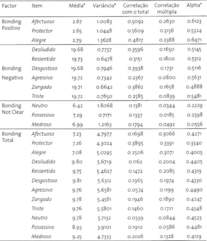 Tabela 1 – Relação entre cada variável e os factores “Bonding Positivo”, “Bonding  Negativo”, “Bonding Not Clear” e “Bonding Total” 