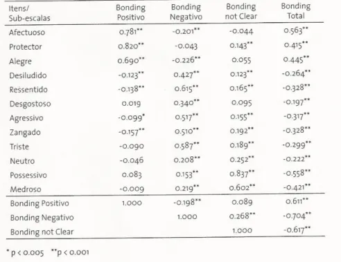 Tabela 2 – Correlação dos itens com as sub-escalas e com a escala total (Coeficiente de  Correlação Ró de Spearman)e correlação entre as sub-escalas e entre as sub-escalas e a 