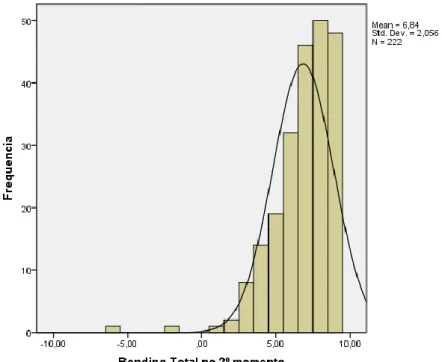 Gráfico 2 – Histograma da ligação emocional entre o pai e o bebé no 2º momento, com  curva de normalidade 