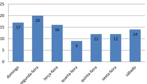 Gráfico 4 – Distribuição ao longo da semana 