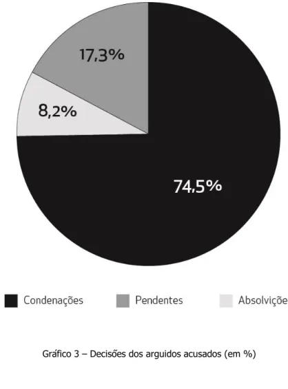 Gráfico 3 – Decisões dos arguidos acusados (em %) 