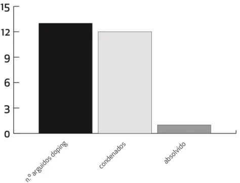 Gráfico 4 – Decisões processos de doping por n.º arguidos 