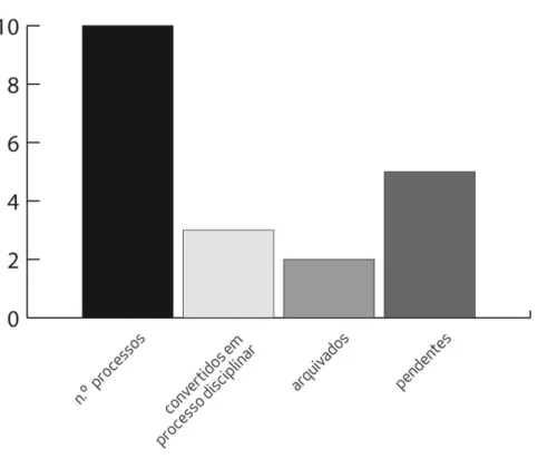 Gráfico 5 – Decisões dos processos de averiguação por n.º processos 