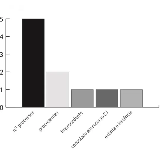 Gráfico 6 – Decisões dos recursos de revisão por n.º processos 