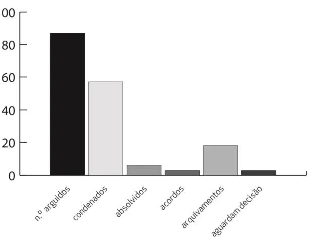 Gráfico 7 – Decisões dos processos disciplinares por n.º arguidos 