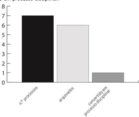 Gráfico 10 – Decisões dos processos de inquérito por n.º processos 