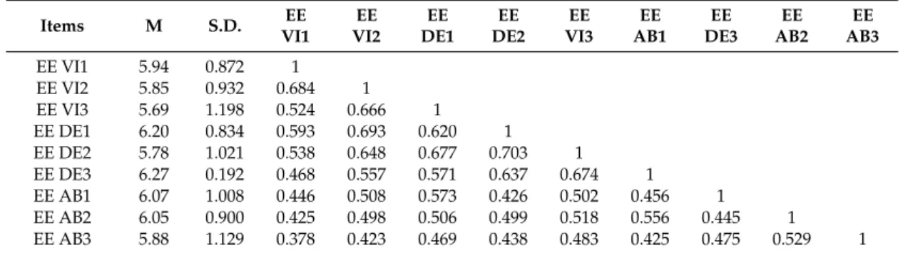 Table 2 shows the mean, standard deviation and correlations for the UWES items. Mean scores are generally high, between 5.69 and 6.27