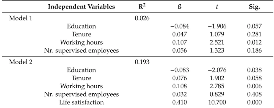 Table 3. Hierarchical regression model.
