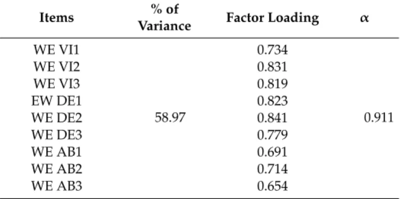 Table A4. Variance explained, factor loadings and Cronbach’s alpha for work engagement.