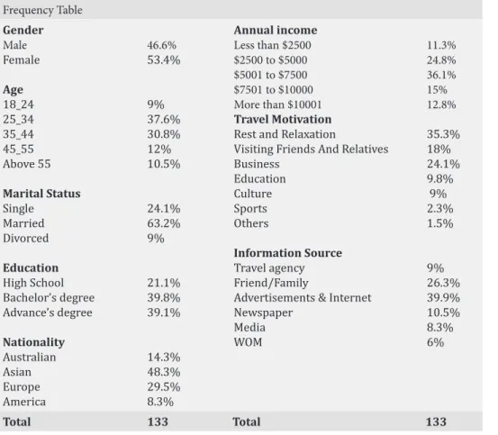 Table 3. Frequency Table of Demographic and Travel Related Characteristics Frequency Table Gender  Male   46.6% Female  53.4%   Age 18_24  9% 25_34  37.6% 35_44   30.8% 45_55  12% Above 55  10.5% Marital Status Single   24.1% Married   63.2% Divorced  9% E