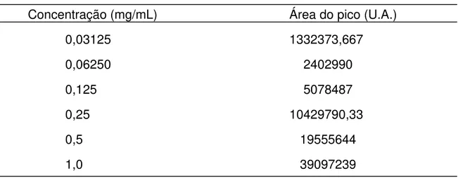 Tabela 2: Área dos picos das soluções e suas respectivas concentrações 