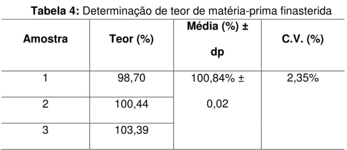 Tabela 3: Área e concentração das soluções de finasterida (matéria-prima)   1,0 mg/mL 