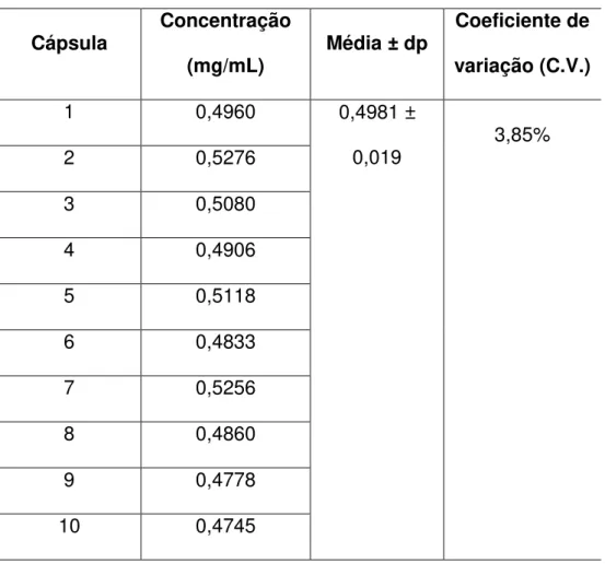 Tabela 7: Determinação de uniformidade de conteúdo de cápsulas de  finasterida 5 mg  Cápsula  Concentração  (mg/mL)  Média ± dp  Coeficiente de  variação (C.V.)  1  0,4960  0,4981 ±  0,019  3,85%  2  0,5276  3  0,5080  4  0,4906  5  0,5118  6  0,4833  7  0