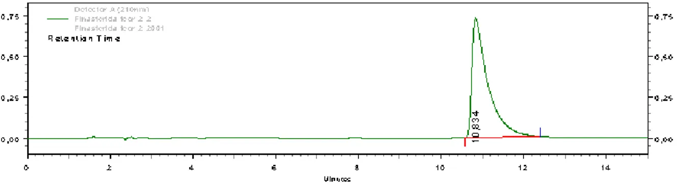 Figura 7: Cromatograma obtido na análise de teor das cápsulas de finasterida 