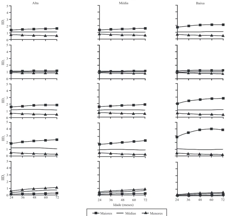 Figura  1.  Comportamento  médio  dos  índices  de  competição  independentes  da  distância  (IID 1   à  IID 5 ),  em  função  da  idade  de  árvores  individuais  de  Eucalyptus  grandis  x  Eucalyptus  urophylla,  nas  classes  de  tamanho  maiores   (D