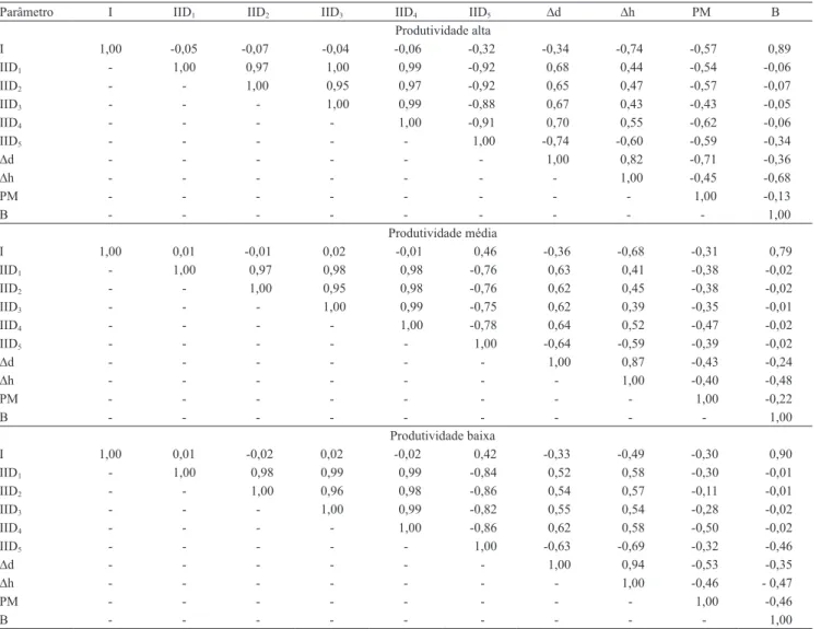 Tabela 2. Matriz de correlação simples entre os índices de competição independentes da distância (IID 1  a IID 5 ), crescimento  dimensional em diâmetro (∆d) e altura (∆h), probabilidade de mortalidade (PM), idade (I) e área basal (B), nas classes de  prod