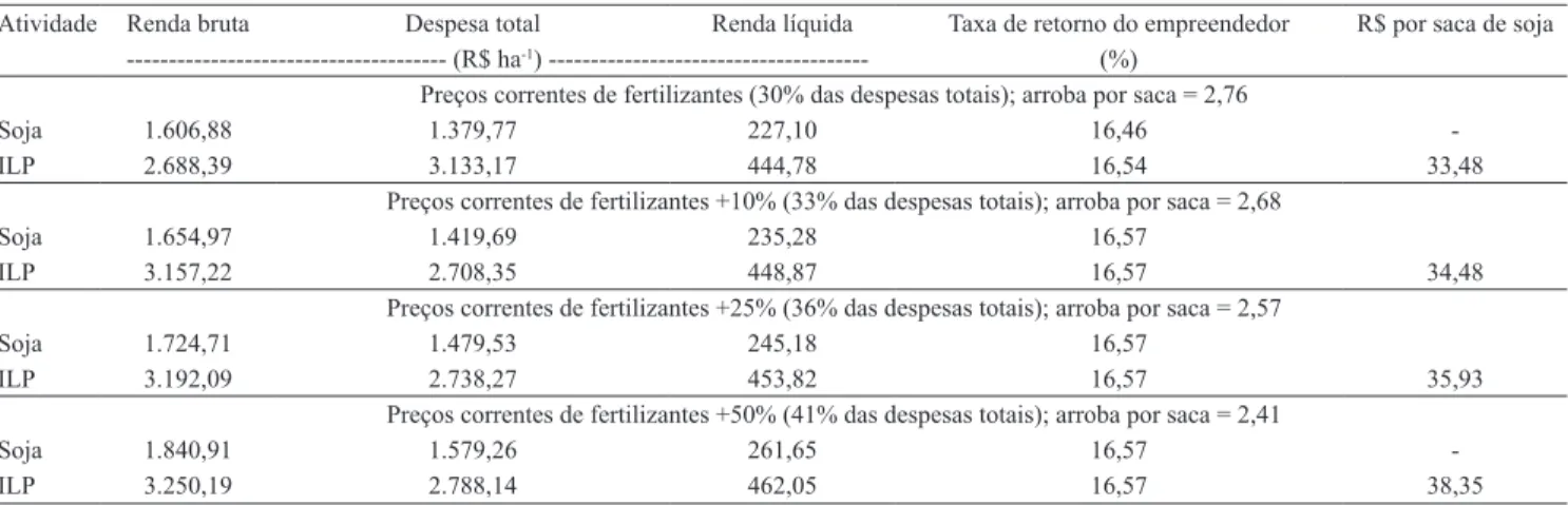 Tabela 6. Desempenho econômico da soja e da integração lavoura-pecuária (ILP), para taxas de retorno do empreendedor  semelhantes, considerando-se alterações nos preços de fertilizantes e nas relações entre preço da arroba do boi gordo e da  saca de soja (