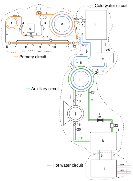 Figure 2 – Schematical of the experimental facility. In primary circuit, letters: a, condenser; b, liquid bottle; c, micropump; d, electrical motor with inverter; e, butterfly valve; f, pre-heater; g, test section; numbers: 1, 4, 6 and 12, absolute pressur