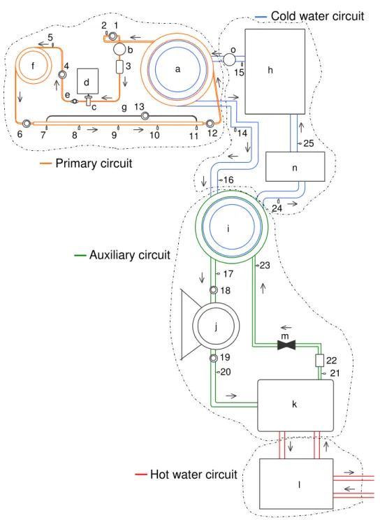 Figure 2 – Schematical of the experimental facility. In primary circuit, letters: a, condenser; b, liquid bottle; c, micropump; d, electrical motor with inverter; e, butterfly valve; f, pre-heater; g, test section; numbers: 1, 4, 6 and 12, absolute pressur
