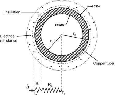 Figure 5 – Determination of the experimental heat transfer coefficient, see Eq. 1.1; where, 