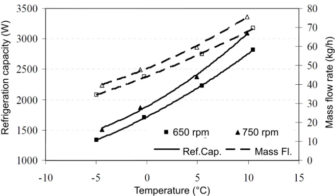 Figure 6 – Refrigeration capacity for the auxiliary circuit in function of evaporation temperature (1), using 50 ◇ 