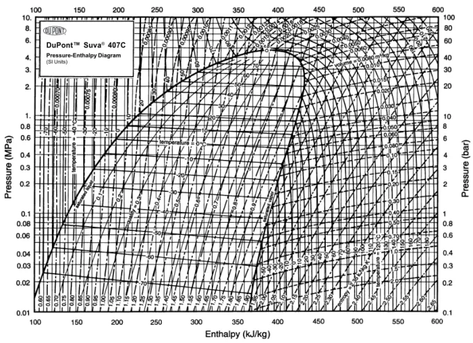Figure 9 – Pressure versus Enthalpy diagram for the R-407C.