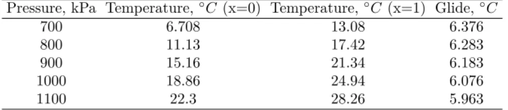 Table 6 – Glide to be observed for the pressure range used during the experiments.