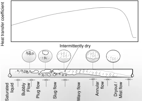 Figure 10 – Example of a phase change inside a fluid passing through a tube evaporator.